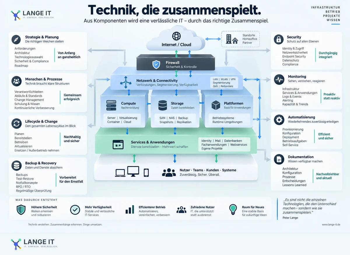 Technik, die zusammenspielt.