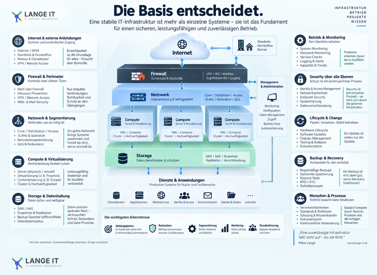 Technische Lange-IT Infografik