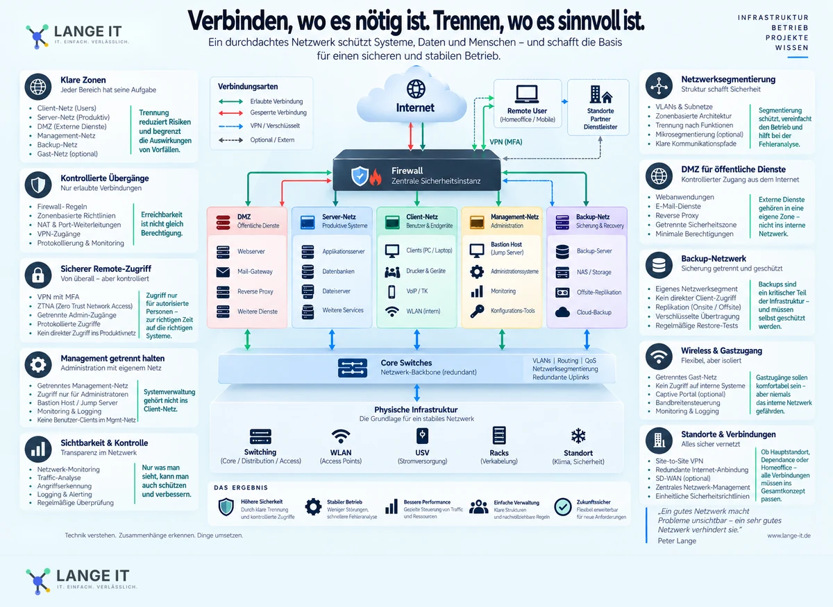 Verbinden, wo es nötig ist. Trennen, wo es sinnvoll ist.