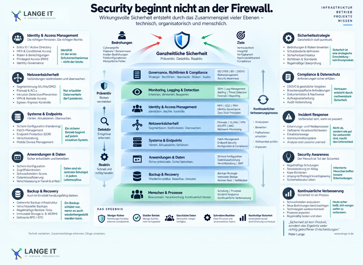 Security beginnt nicht an der Firewall.