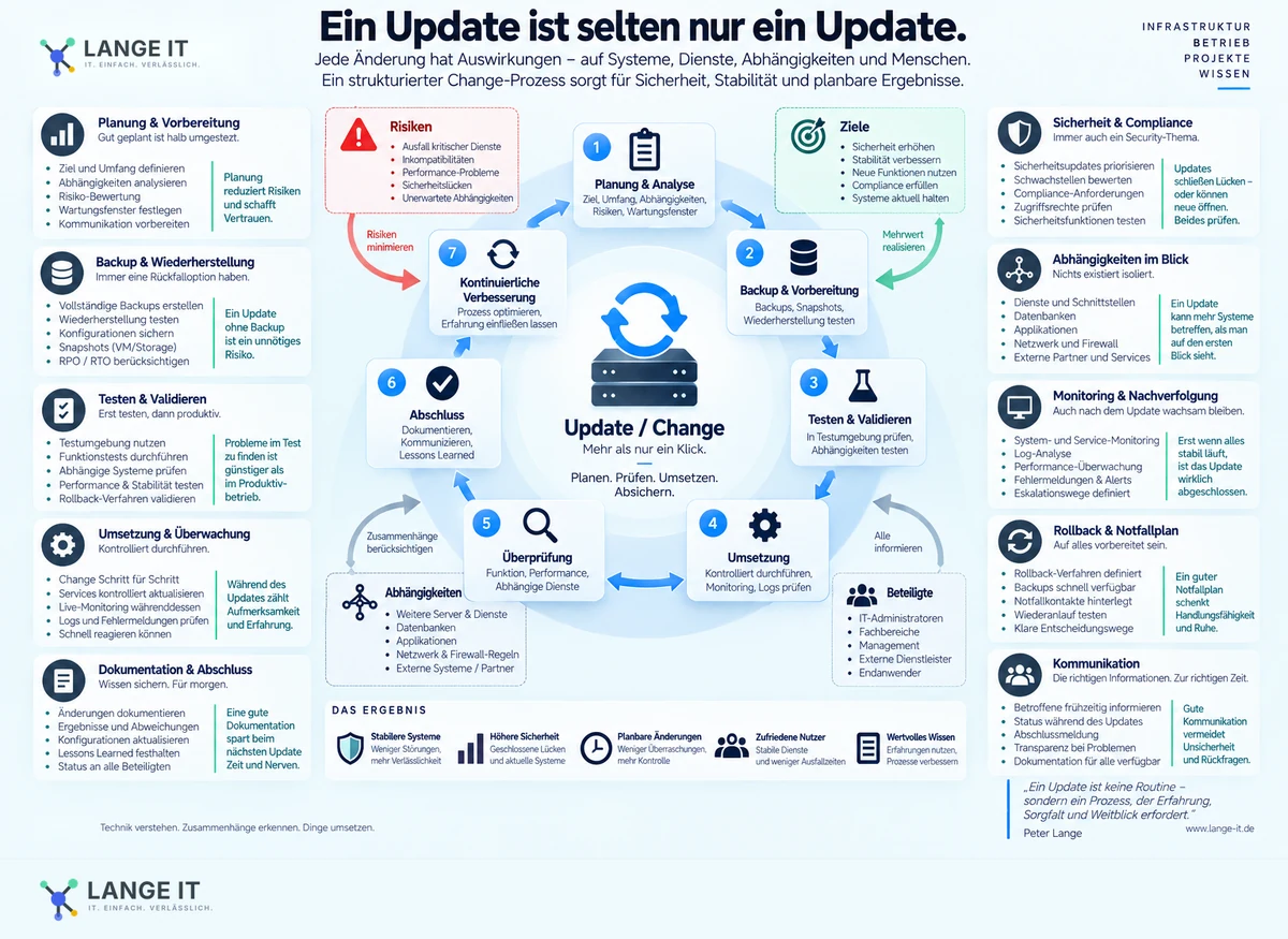 Ein Update ist selten nur ein Update.