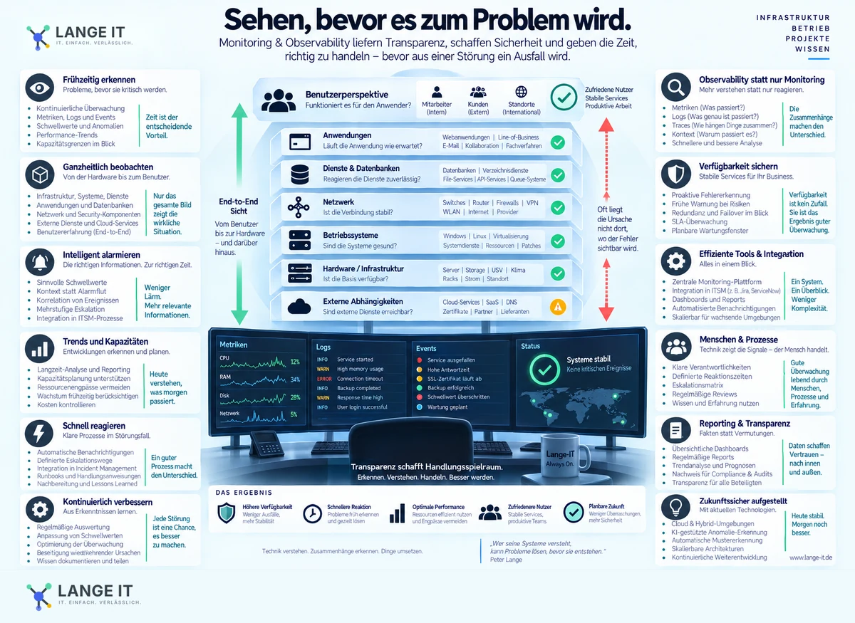 Technische Lange-IT Infografik