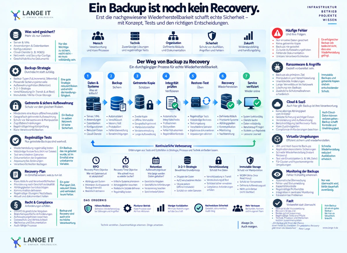 Technische Lange-IT Infografik